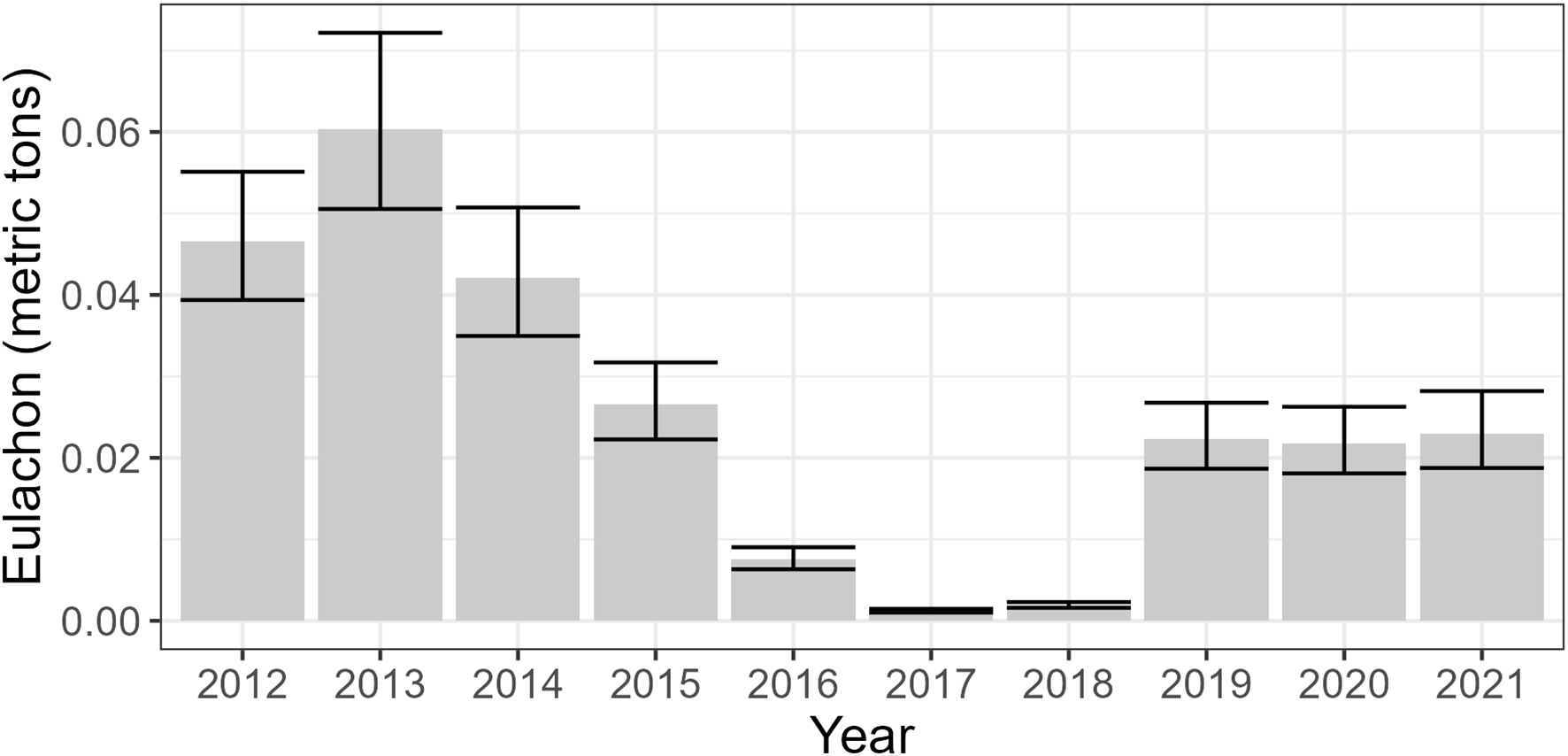 Bar chart showing Eulachon catch in metric tons from 2012 to 2021. The highest catches are in 2013 and 2014, with lower volumes from 2015 onward. Error bars indicate variability.