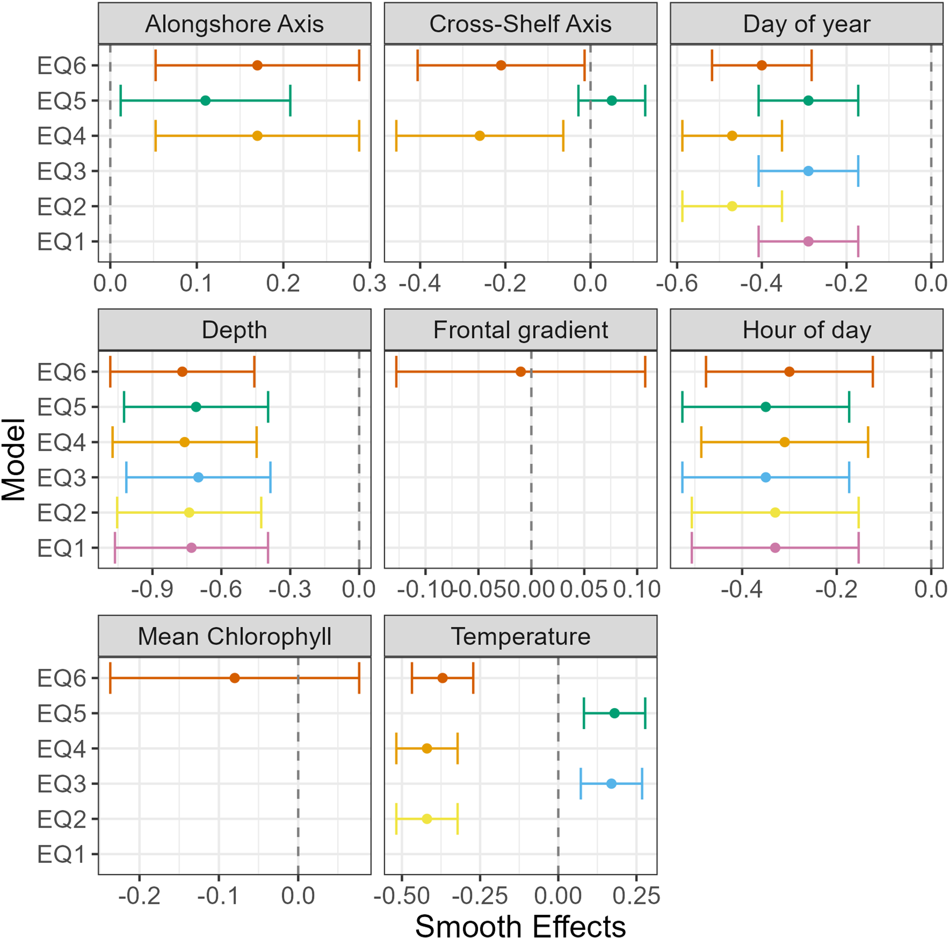 Grid of eight graphs showing smooth effects across various models labeled EQ1 to EQ6. Each graph represents a factor: Alongshore Axis, Cross-Shelf Axis, Day of Year, Depth, Frontal Gradient, Hour of Day, Mean Chlorophyll, and Temperature. Horizontal lines indicate effects with dots for means and bars for confidence intervals. Measurements vary by axis.