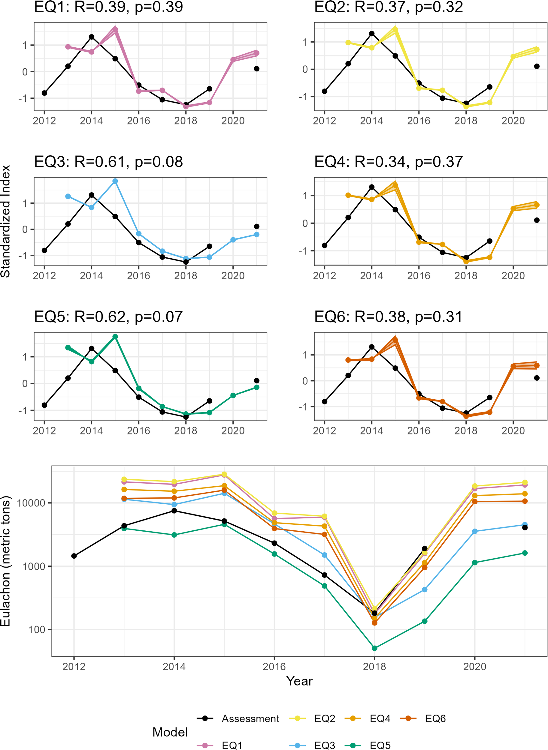 Six line graphs display standardized indices over time for models EQ1 to EQ6 from 2012 to 2021, each showing a comparison with an assessment. Correlation coefficients and p-values vary across graphs. Below, a larger graph shows eulachon biomass trends in metric tons over the same period for all models and the assessment.