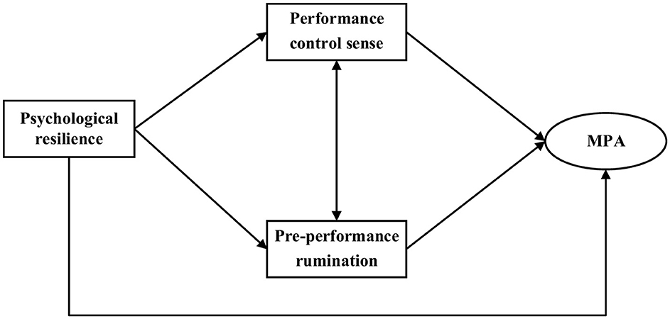 Flowchart illustrating the relationships between psychological resilience, performance control sense, pre-performance rumination, and MPA. Arrows indicate that psychological resilience affects both performance control sense and pre-performance rumination. Performance control sense interacts with pre-performance rumination. Both performance control sense and pre-performance rumination impact MPA.