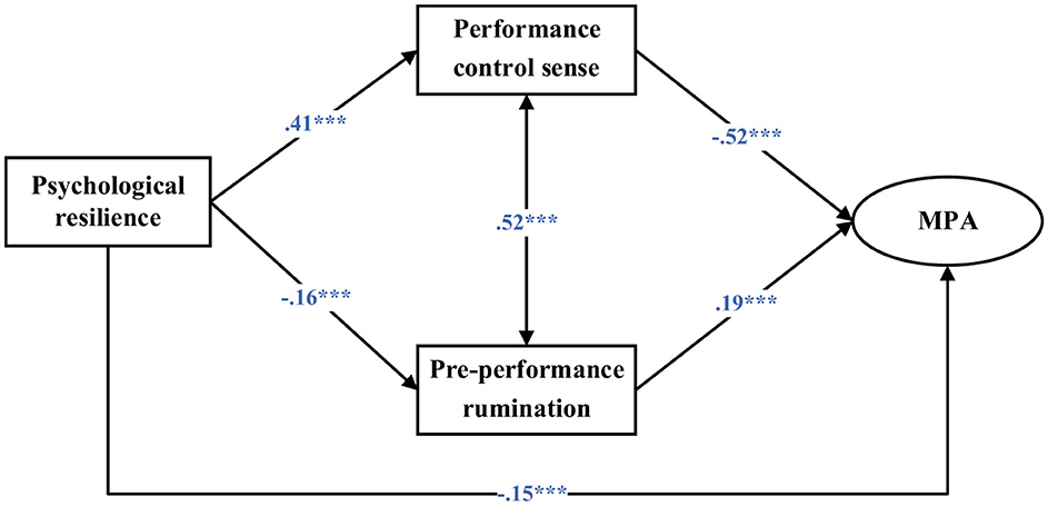 Flowchart illustrating relationships between psychological resilience, performance control sense, pre-performance rumination, and MPA. Arrows show positive and negative correlations: psychological resilience positively affects performance control sense (.41) and negatively affects pre-performance rumination (-.16). Performance control sense influences pre-performance rumination (.52) and negatively affects MPA (-.52). Pre-performance rumination also influences MPA (.19), and psychological resilience directly impacts MPA (-.15).