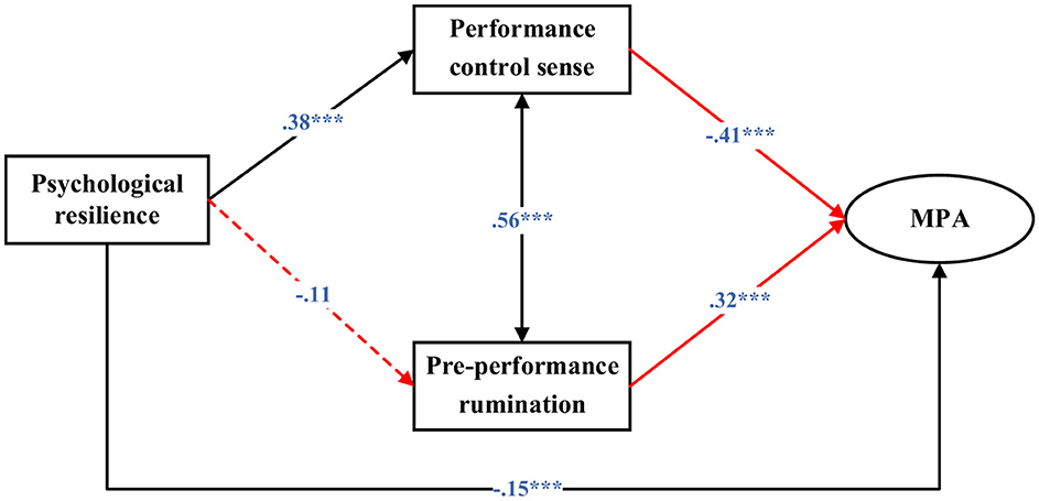 Flowchart showing relationships between psychological resilience, performance control sense, pre-performance rumination, and MPA. Psychological resilience connects to performance control sense with a solid line, coefficient .38, and to pre-performance rumination with a dashed line, coefficient -.11. Performance control sense links to MPA, coefficient -.41, and to pre-performance rumination, coefficient .56. Pre-performance rumination connects to MPA with a coefficient of .32 and has a direct path from psychological resilience, coefficient -.15. Arrows indicate direction of influence.