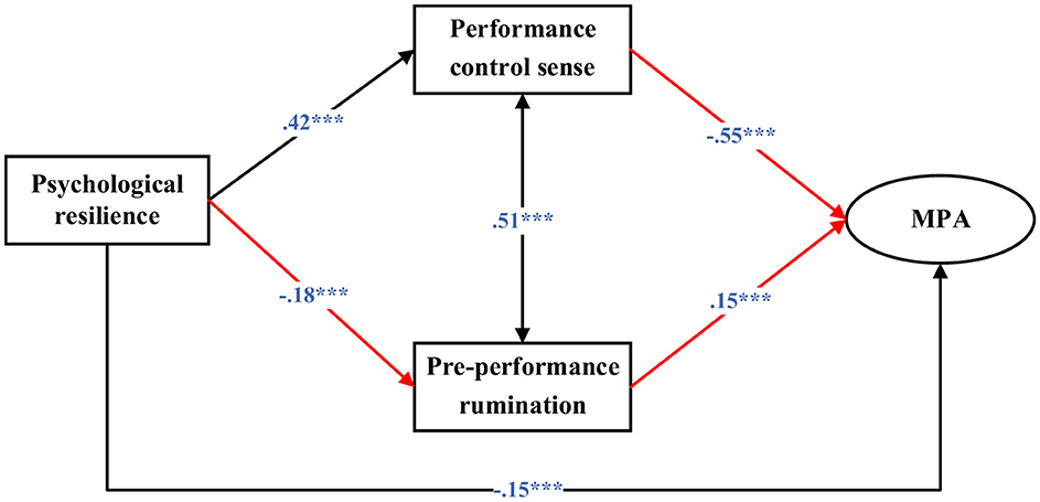 Flowchart illustrating relationships between psychological resilience, performance control sense, pre-performance rumination, and MPA. Arrows indicate influences, with positive (blue) and negative (red) effect values provided: .42, .51, .18, .55, .15.