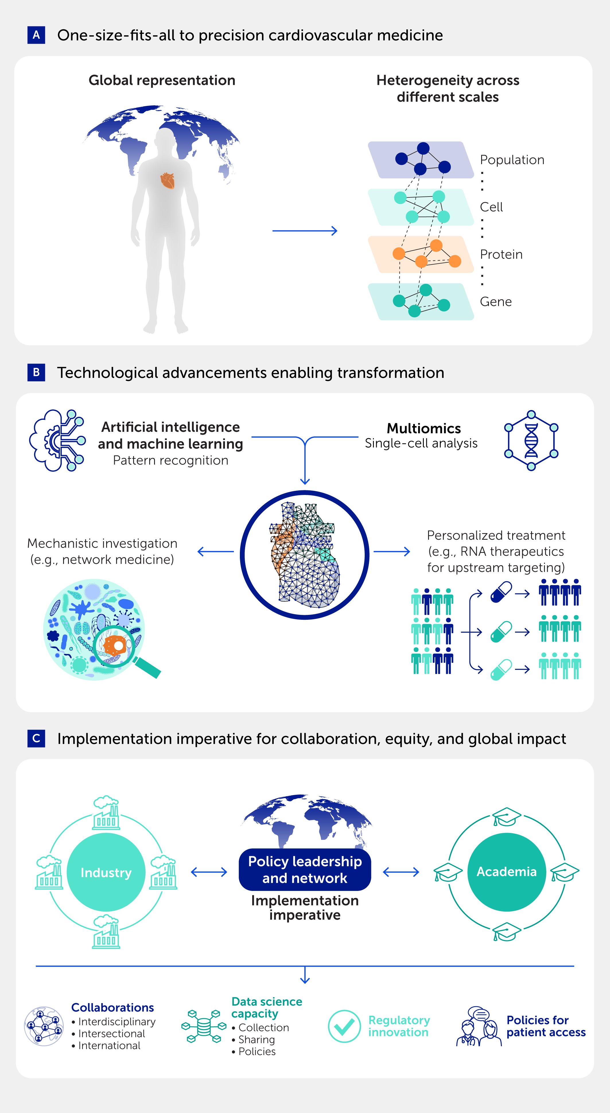 Infographic on precision cardiovascular medicine. Panel A shows the shift from a global representation to understanding heterogeneity across scales, including the population, cell, protein, and gene levels. Panel B illustrates technological advancements, highlighting AI, machine learning, and multiomics for personalized treatment. Panel C emphasizes the importance of collaboration between policy leadership, industry, and academia, with elements such as data science capacity, regulatory innovation, and patient access policies.