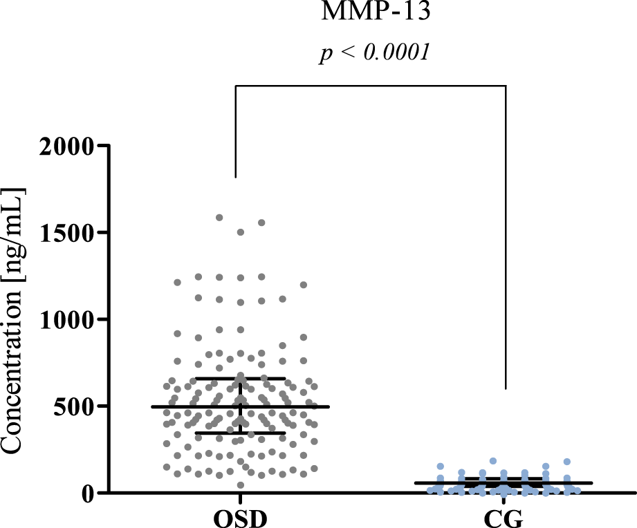 Scatter plot showing MMP-13 concentration in nanograms per milliliter, comparing OSD and CG groups. OSD group has a significantly higher concentration of MMP-13, with many data points above 500 ng/mL. The CG group shows lower concentrations, clustered near zero. Statistical analysis indicates a significant difference with p-value less than 0.0001.