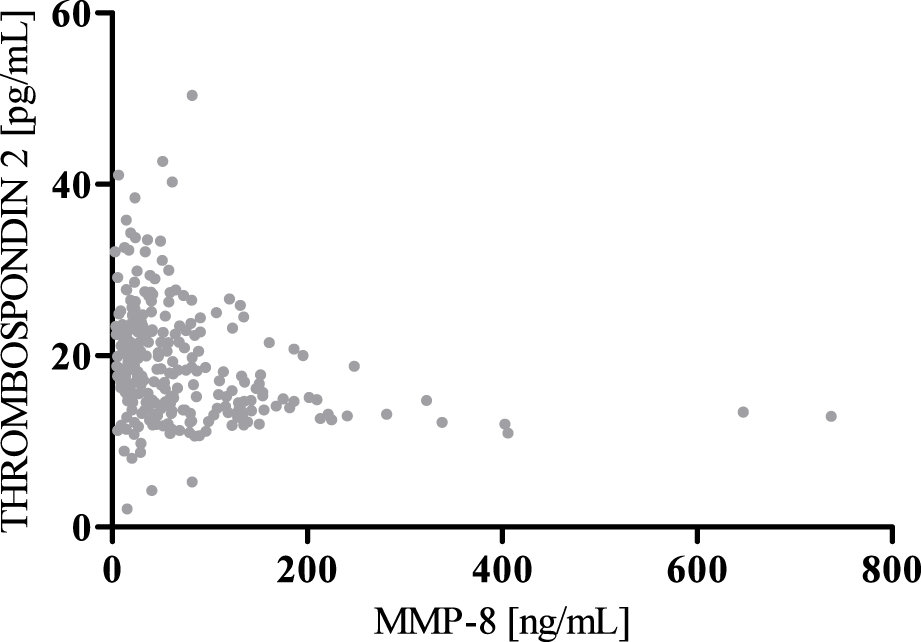 Scatter plot showing the relationship between Thrombospondin 2 (pg/mL) and MMP-8 (ng/mL). Data points are clustered densely at low MMP-8 values, with Thrombospondin 2 ranging mostly between 0 and 40 pg/mL.