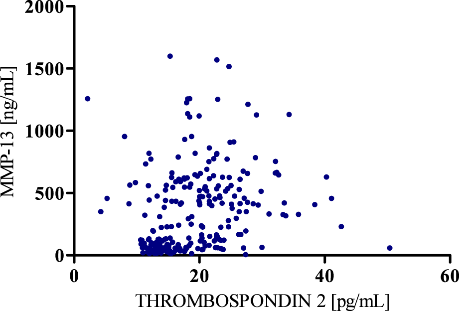 Scatter plot showing the relationship between Thrombospondin 2 concentration in picograms per milliliter (x-axis) and MMP-13 levels in nanograms per milliliter (y-axis). Data points appear scattered, with most clustering under 30 picograms per milliliter for Thrombospondin 2 and under 1000 nanograms per milliliter for MMP-13.