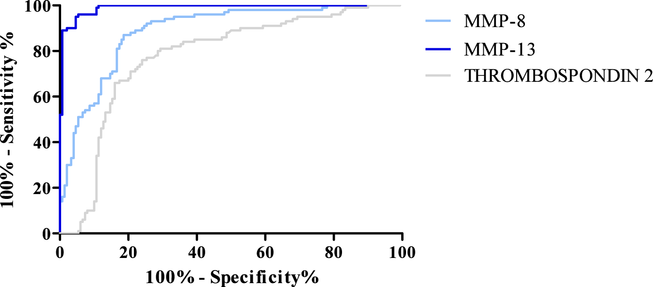 ROC curves comparing the sensitivity and specificity of MMP-8, MMP-13, and Thrombospondin 2. MMP-8 is light blue, MMP-13 is dark blue, and Thrombospondin 2 is grey. Curves depict performance, with higher curves indicating better discriminatory ability.