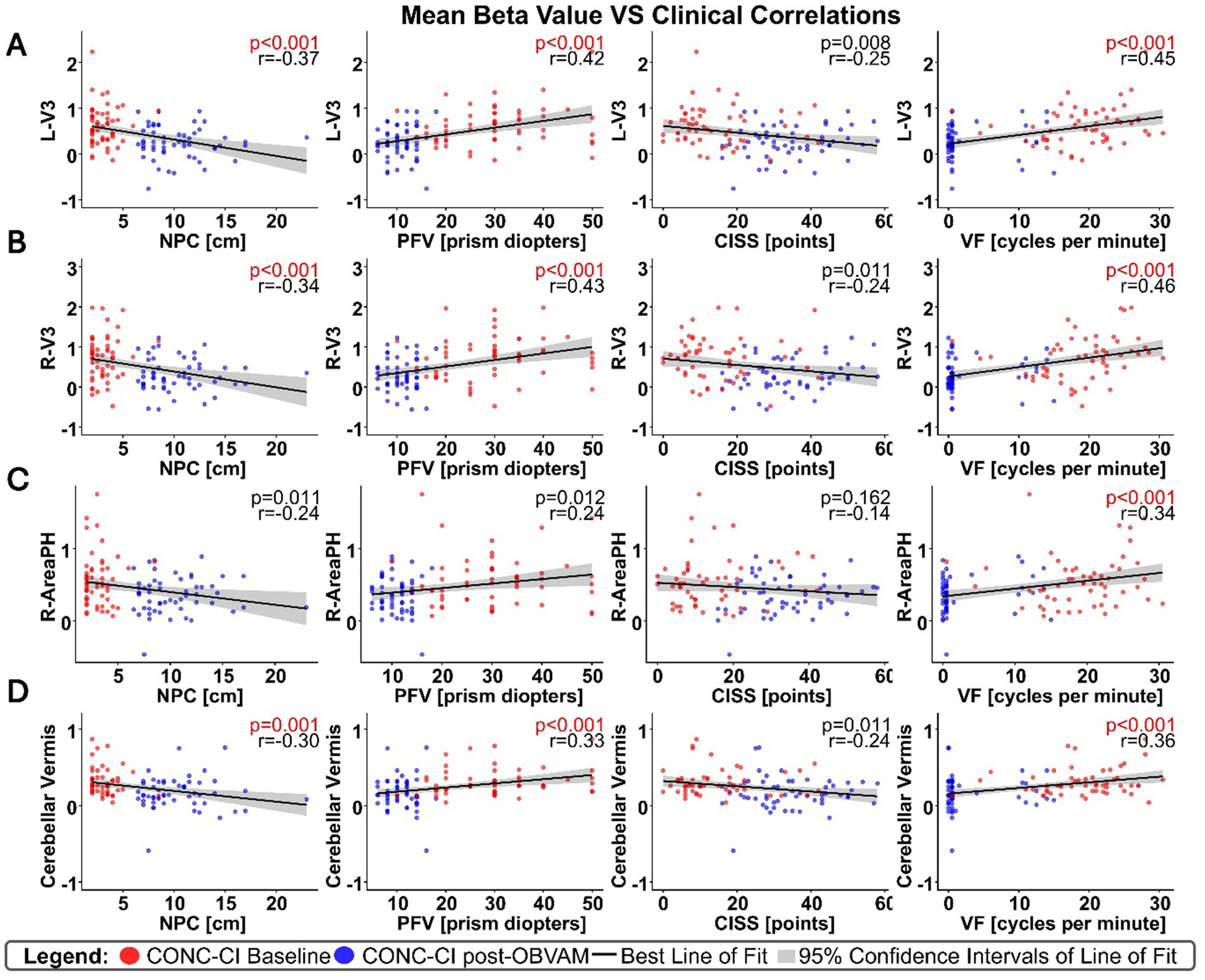 Scatter plots showing correlations between mean beta values and clinical measures: NPC, PFV, CISS, and VF. Data series include CONC-CI Baseline (red) and CONC-CI post-OBVAM (blue). Each plot includes a line of best fit and 95% confidence intervals. P-values and correlation coefficients are indicated. The legend explains colors and lines.