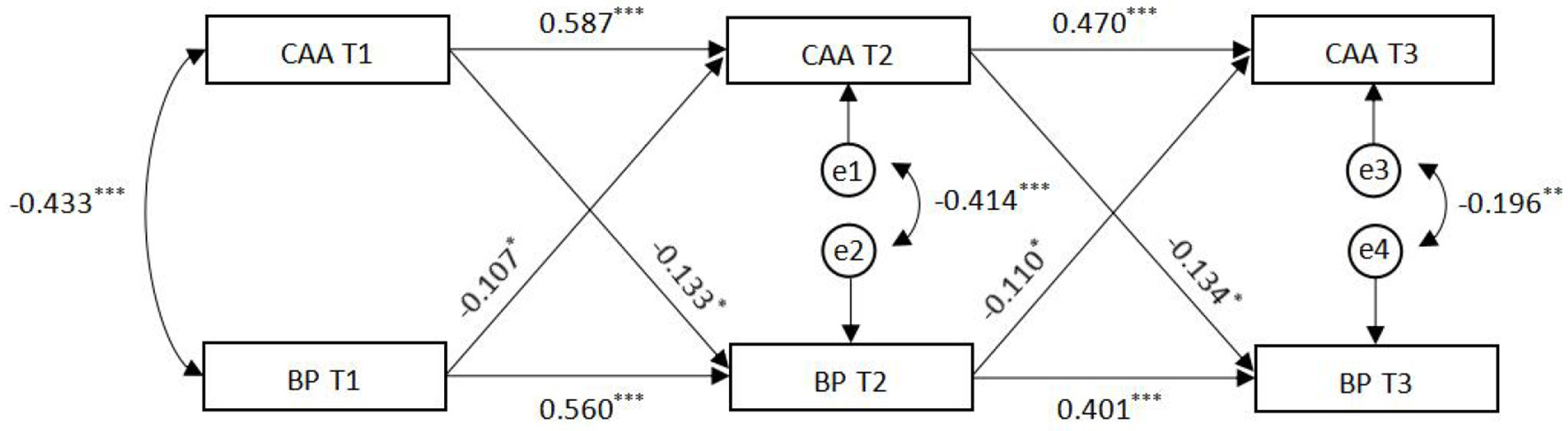 Diagram showing a model with boxes labeled CAA T1, BP T1, CAA T2, BP T2, CAA T3, and BP T3. Arrows indicate relationships and paths between the boxes, with various coefficients such as 0.587, -0.433, and 0.560. Curved arrows connect e1 to e2 and e3 to e4, with coefficients -0.414 and -0.196, respectively.