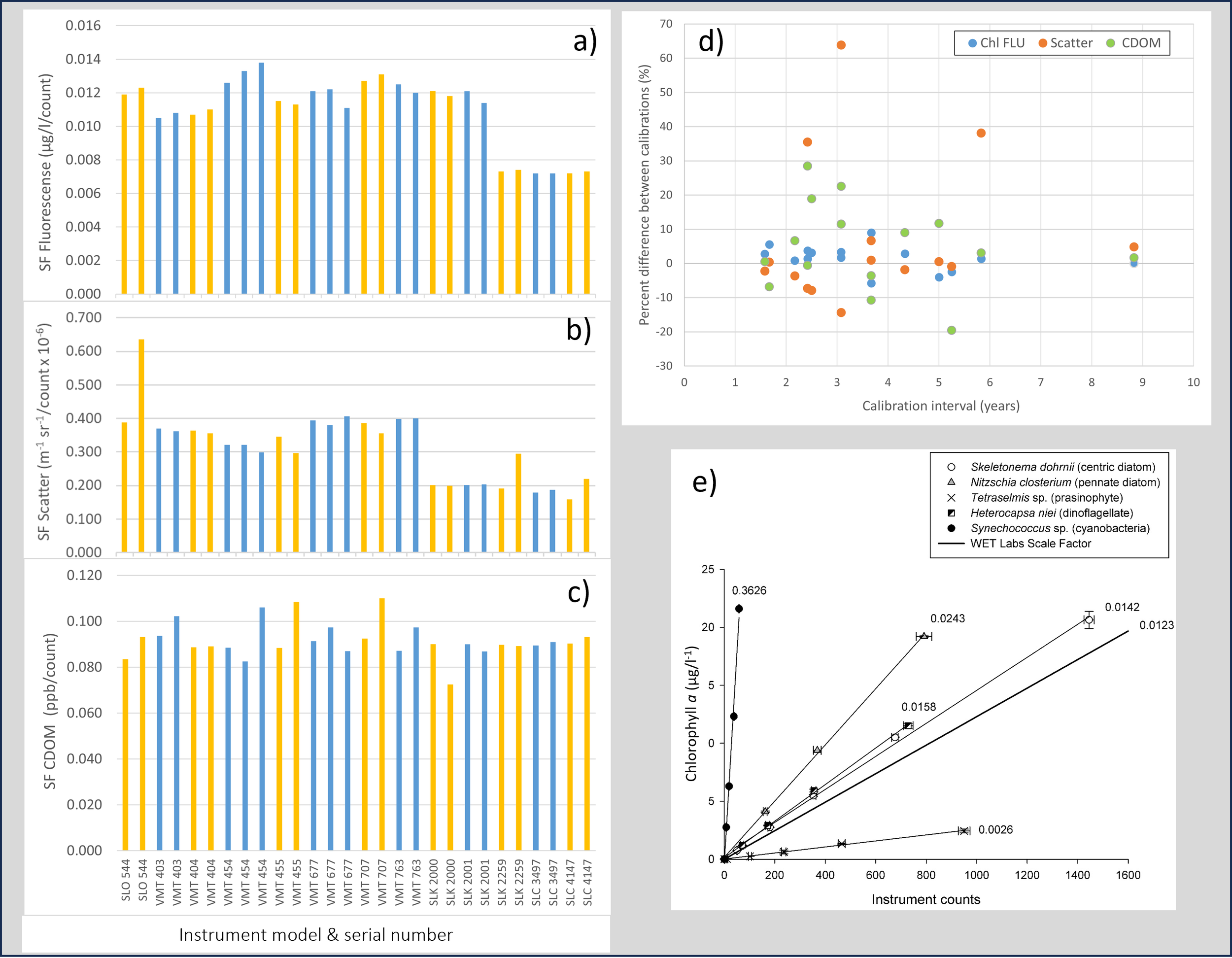 The image contains five graphs labeled a) through e). Graphs a), b), and c) show bar charts comparing scale factors for chlorophyll fluorescence, scatter, and CDOM across different instrument numbers. Graph d) is a scatter plot showing the percent change in scale factors between calibrations plotted against calibration interval (years) for chlorophyll fluorescence (blue circles), scatter (orange circles), and CDOM (green circles). Graph e) is a line chart depicting the relationship between chlorophyll concentration and instrument counts for various phytoplankton species, indicated by different markers. Each graph has detailed axes and labels to provide context.