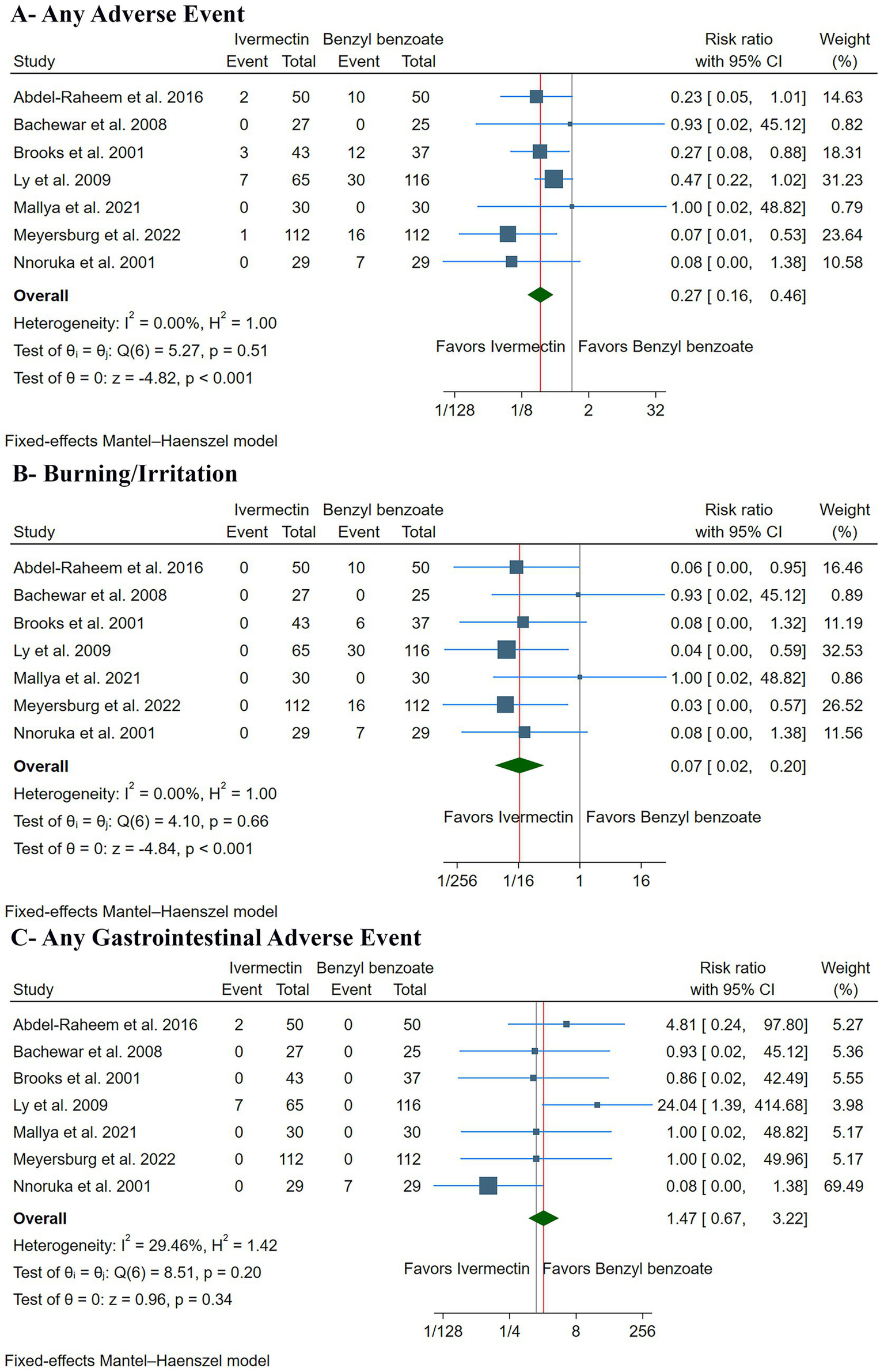 Forest plots comparing ivermectin and benzyl benzoate across three adverse event categories: Any Adverse Event, Burning/Irritation, and Any Gastrointestinal Adverse Event. Each plot displays study data, risk ratios with confidence intervals, and weights. The summary for Any Adverse Event and Burning/Irritation favors ivermectin with risk ratios less than one. For Any Gastrointestinal Adverse Event, an increased risk is noted for ivermectin, with a risk ratio greater than one. Individual study results are shown with blue squares; overall effects are marked by green diamonds. Heterogeneity and statistical tests are included for each plot.