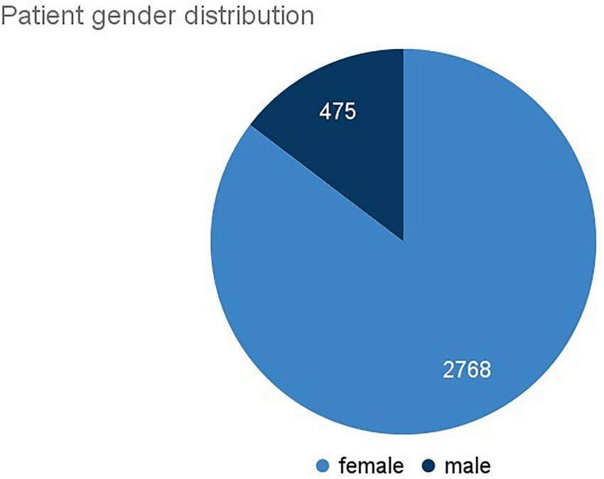 Pie chart illustrating patient gender distribution, with 2768 females and 475 males. The larger blue segment represents females, while the smaller dark blue segment represents males.
