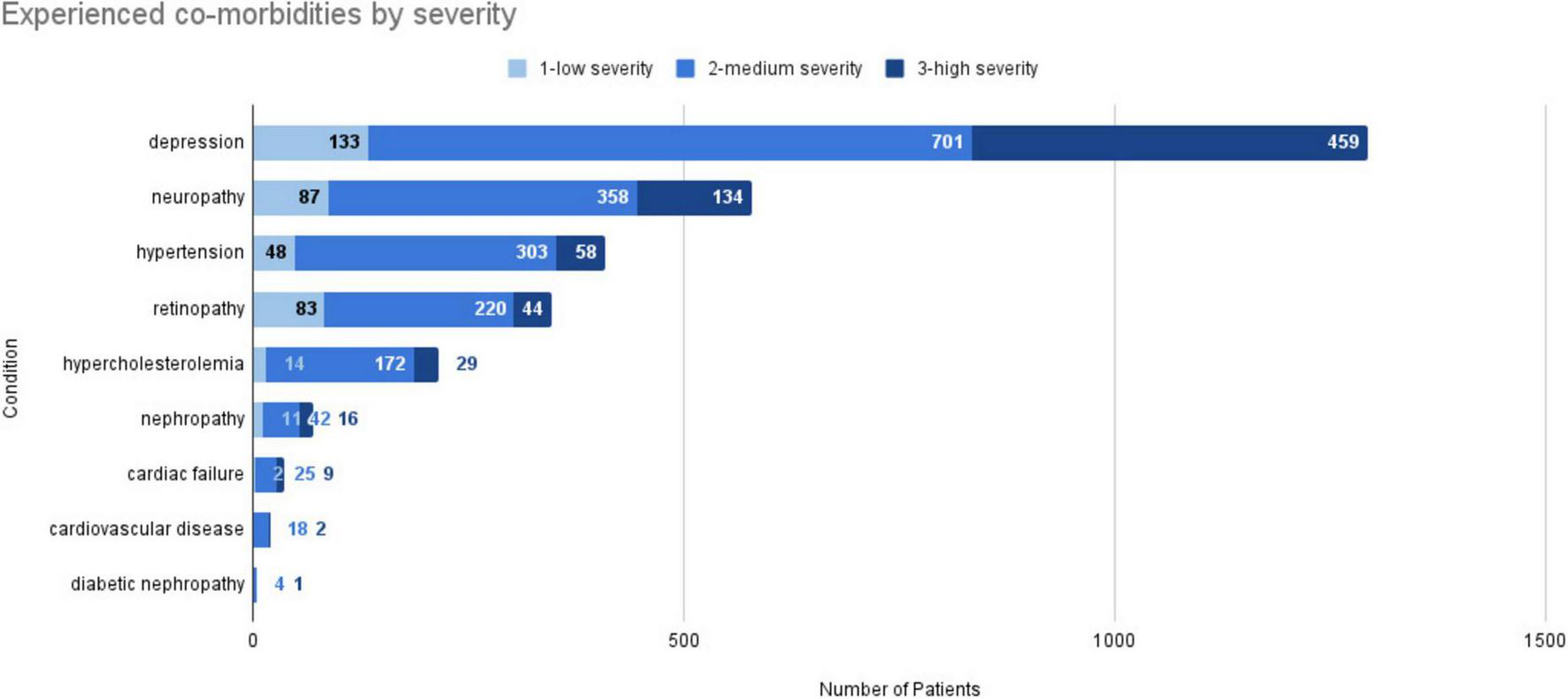 Bar chart showing experienced comorbidities by severity. Depression is the most common, with 133 low, 701 medium, and 459 high severity cases. Neuropathy follows with 87 low, 358 medium, and 134 high. Hypertension, retinopathy, hypercholesterolemia, nephropathy, cardiac failure, cardiovascular disease, and diabetic nephropathy decrease in prevalence respectively. The x-axis shows the number of patients, while the y-axis lists conditions. Severity levels are color-coded: low (light blue), medium (blue), high (dark blue).