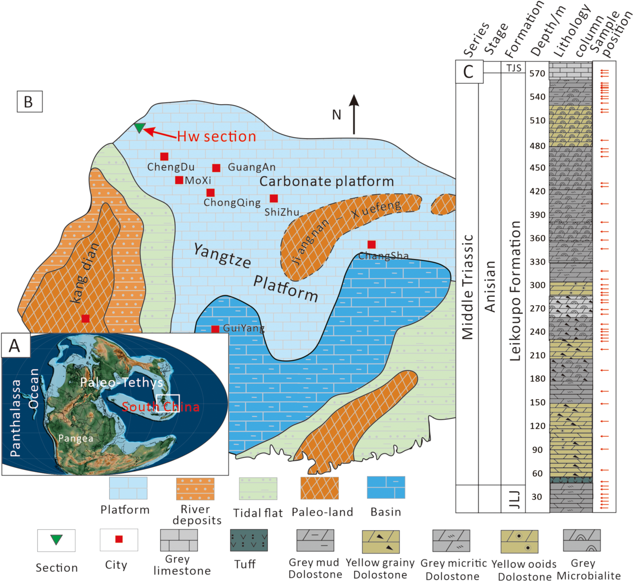 Geological diagram showing the Yangtze Platform with various geological features, including carbonate platforms and basins. Inset map displays the location within Pangea during the Paleozoic era. Key symbols identify sections, cities, and lithologies such as limestone and dolostone. A stratigraphic column illustrates the Middle Triassic Leikoupo Formation, indicating lithology variations and sample positions.
