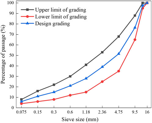 Line chart showing percentage of passage against sieve size in millimeters. It includes three curves: black squares for upper limit of grading, red circles for lower limit, and blue triangles for design grading. The percentage increases with sieve size, with upper limit consistently highest and lower limit lowest.