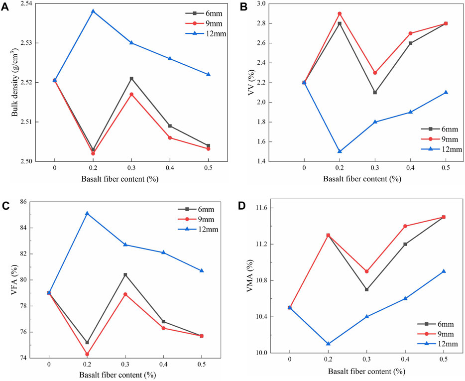 Line graphs showing the effects of basalt fiber content on different metrics with fiber lengths of 6mm, 9mm, and 12mm. Panel A depicts bulk density; Panel B shows VV (percent); Panel C illustrates VFA (percent); and Panel D displays VMA (percent). Each panel highlights varying trends for each fiber length across basalt fiber content percentages.