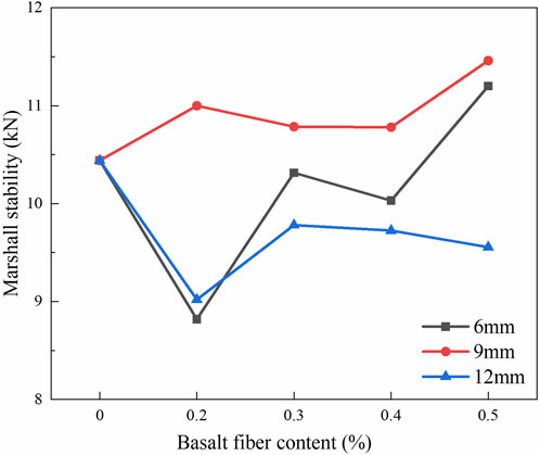 Line graph showing Marshall stability (kN) against basalt fiber content (%). Three lines represent fiber lengths: 6mm (black), 9mm (red), and 12mm (blue). Stability generally increases with fiber content, especially at 0.5% for 9mm.