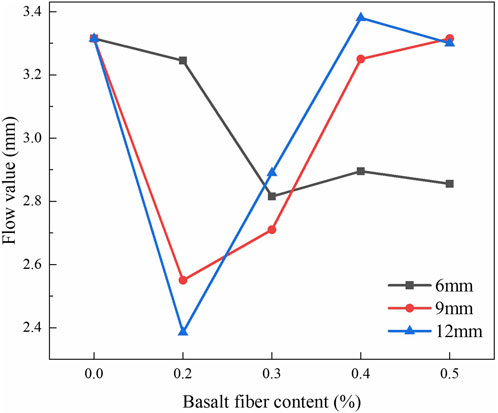 Line graph showing the relationship between basalt fiber content (%) and flow value (mm) for fiber lengths of 6mm, 9mm, and 12mm. The 6mm line is black with squares, the 9mm line is red with circles, and the 12mm line is blue with triangles. Flow values range from 2.4mm to 3.4mm. The graph indicates variation in flow value with different fiber contents.