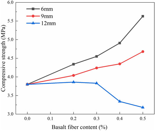 Line graph showing the relationship between basalt fiber content and compressive strength for fibers of three lengths: 6 millimeters, 9 millimeters, and 12 millimeters. The 6-millimeter fibers show a significant increase in compressive strength, peaking at 0.5% fiber content. The 9-millimeter fibers also increase but at a lower rate than the 6-millimeter fibers. The 12-millimeter fibers show a slight decrease in strength as fiber content increases.