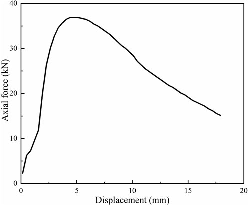 Line graph showing axial force in kilonewtons versus displacement in millimeters. The force peaks around 35 kilonewtons at approximately 5 millimeters of displacement, then decreases steadily.