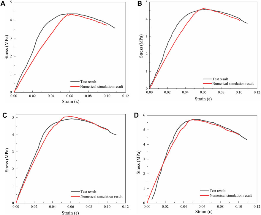 Graphs A, B, C, and D depict stress-strain curves comparing test results (black) with numerical simulation results (red). Each graph shows similar trends, with both lines peaking around 4 to 5 MPa stress at varying strain levels up to 0.12. The graphs illustrate the consistency and deviation between experimental and simulated data.