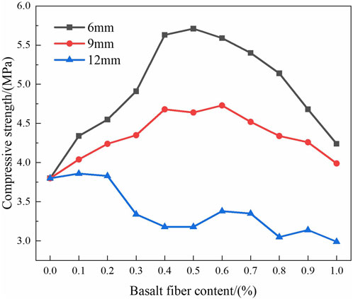 Line graph showing the compressive strength in megapascals (MPa) versus basalt fiber content in percentage. Three lines represent different fiber lengths: 6 millimeters (black squares), 9 millimeters (red circles), and 12 millimeters (blue triangles). The graph indicates that compressive strength increases with higher basalt fiber content, peaking at different points for each length before declining.