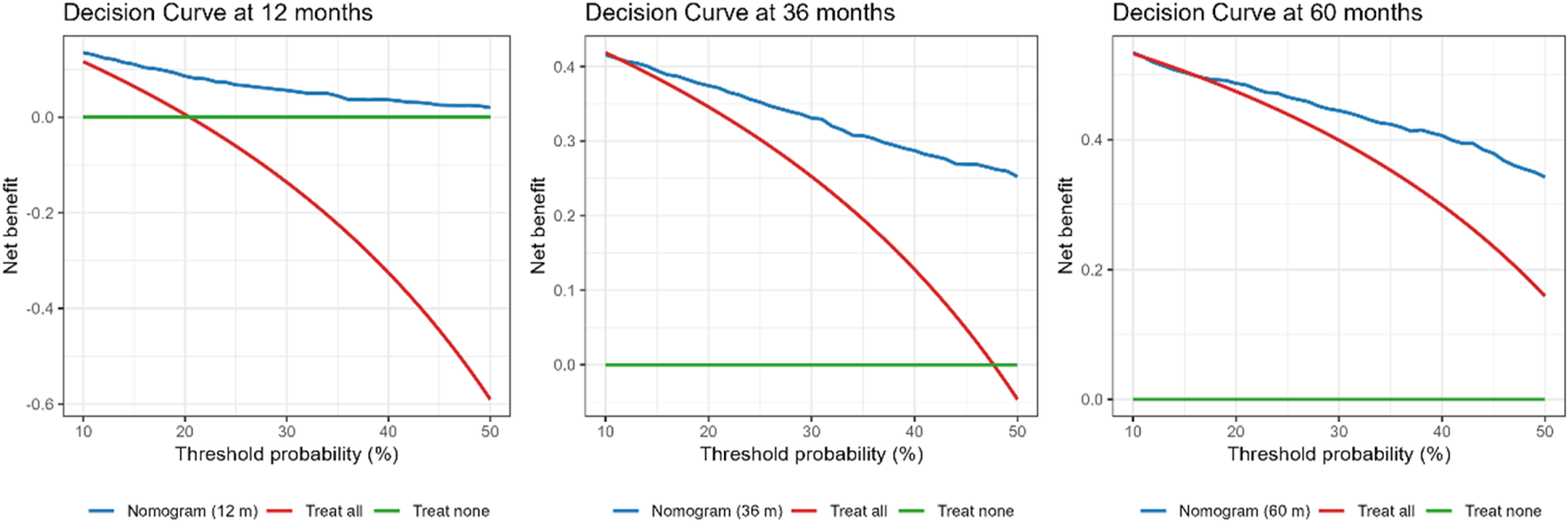 Three decision curve analysis graphs at 12, 36, and 60 months show net benefit versus threshold probability. Each graph includes a blue line for the nomogram, a red line for treating all, and a green line for treating none. The x-axis represents threshold probability in percentage, while the y-axis indicates net benefit. These curves demonstrate how the nomogram compares to other treatment strategies over time.
