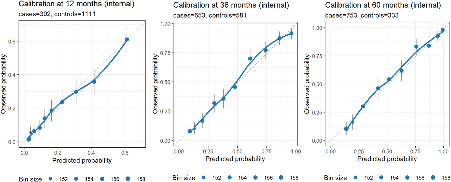 Three calibration plots showing predicted versus observed probabilities at 12, 36, and 60 months. Each graph includes a line of best fit, with data points marked by blue circles indicating bin sizes ranging from 152 to 158. Each plot displays cases and controls data beneath the titles. Error bars are present, indicating variability in observed probabilities.
