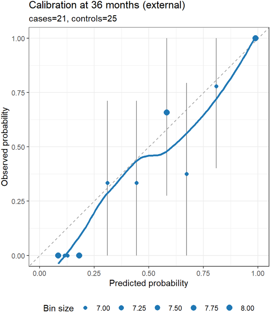 Calibration plot at 36 months comparing observed probability to predicted probability. The blue line with dots shows the calibration curve, while the dashed line represents a perfect calibration. Vertical lines indicate confidence intervals. Bin sizes range from 7.00 to 8.00. Cases are 21, controls are 25.