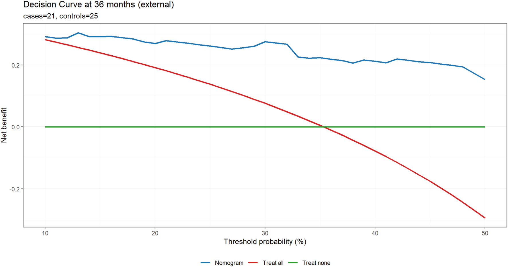 Decision curve analysis graph at 36 months shows net benefit versus threshold probability. A blue line represents the nomogram, red indicates treating all, and green represents treating none. Cases are 21 and controls are 25.