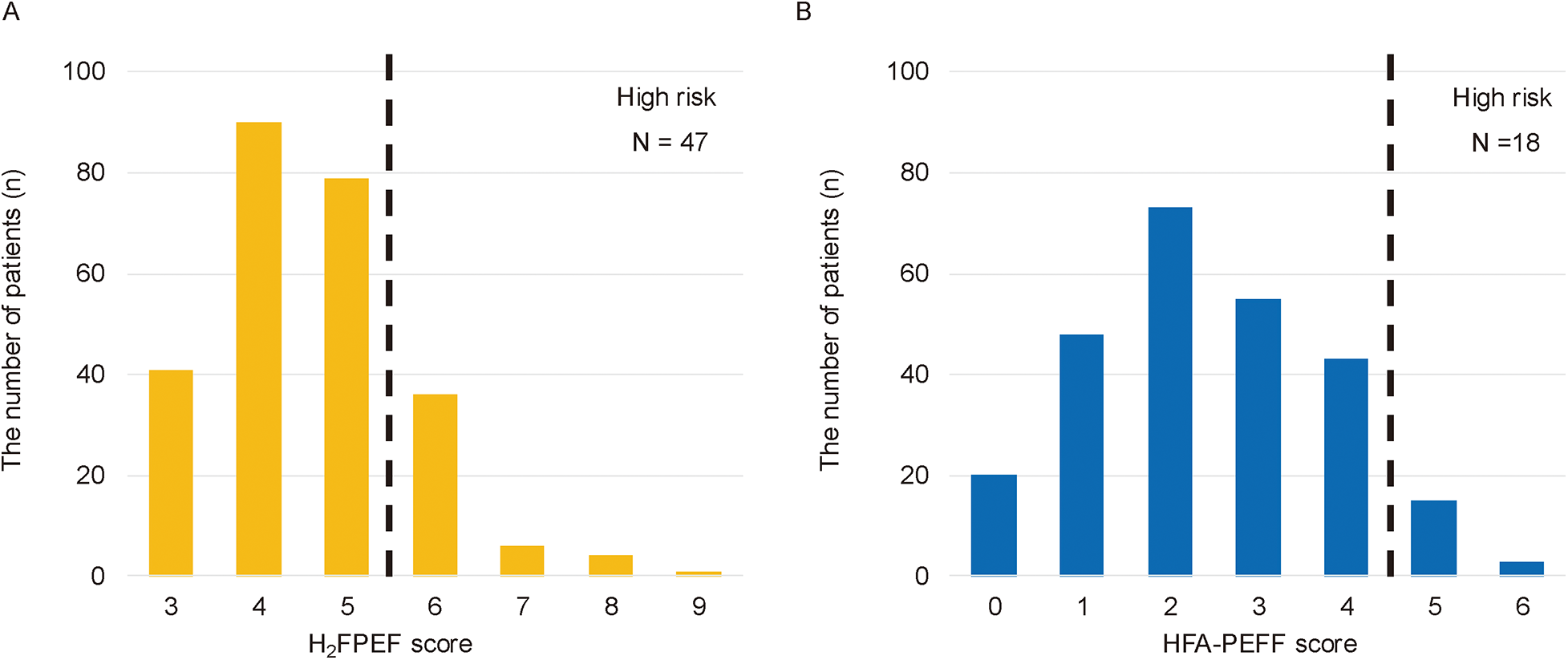 Two histograms compare heart failure scores and risk levels. Graph A in yellow shows the distribution of patients with H2FPEF scores ranging from three to nine, with 47 high-risk patients. Graph B in blue displays HFA-PEFF scores from zero to six, with 18 high-risk patients. Both show a vertical dashed line indicating the high-risk threshold.