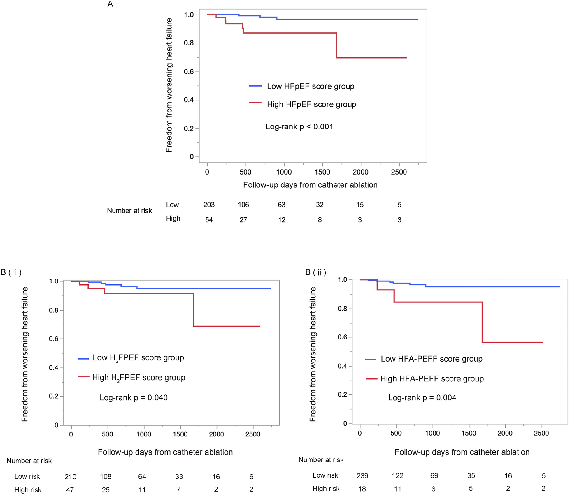 Three survival plots compare freedom from worsening heart failure post-catheter ablation. Plot A shows significant differences between low and high HFpEF score groups. Plot B(i) and B(ii) display similar trends with H2FPEF and HFA-PEFF scores, respectively, with noted log-rank p-values indicating statistical significance. Each plot includes a risk table.