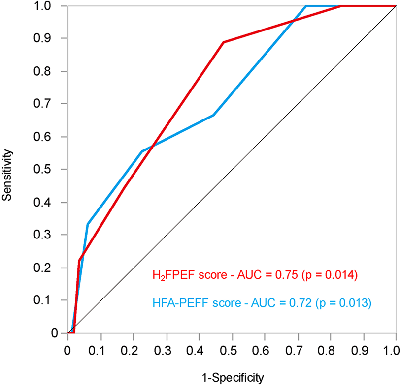 ROC curve comparing H2FPEF and HFA-PEFF scores. The H2FPEF score (red line) has an AUC of 0.75 (p = 0.014), while the HFA-PEFF score (blue line) has an AUC of 0.72 (p = 0.013). The diagonal line represents random chance. Sensitivity is on the y-axis and 1-Specificity on the x-axis.
