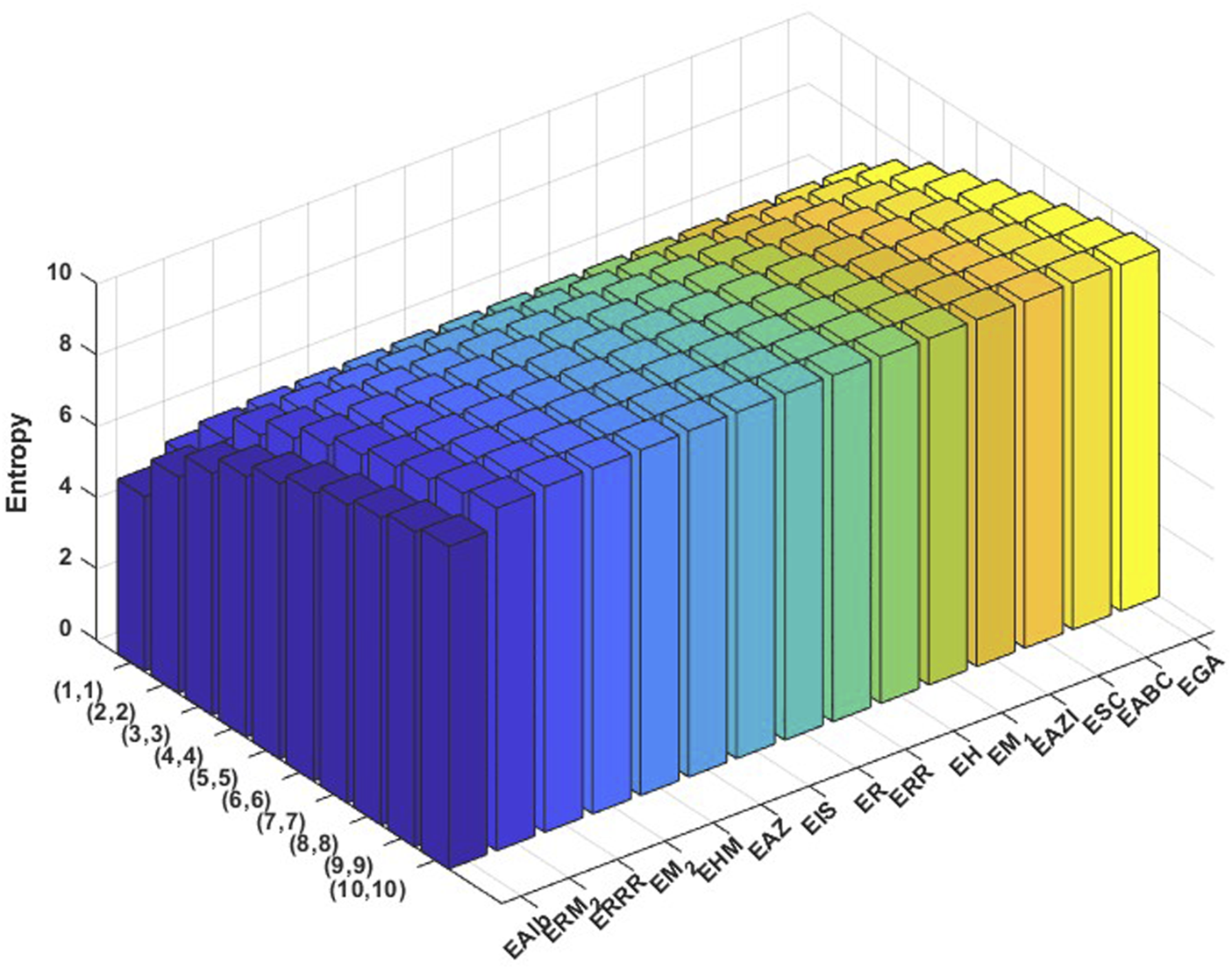 Three-dimensional bar graph showing entropy values for various combinations, with bars colored from blue to yellow. The x-axis displays labels like EAlb, ERM2, and ERR, and the y-axis lists numeric pairs like (1,1) to (10,10). Bars increase in height and change color along the axes.