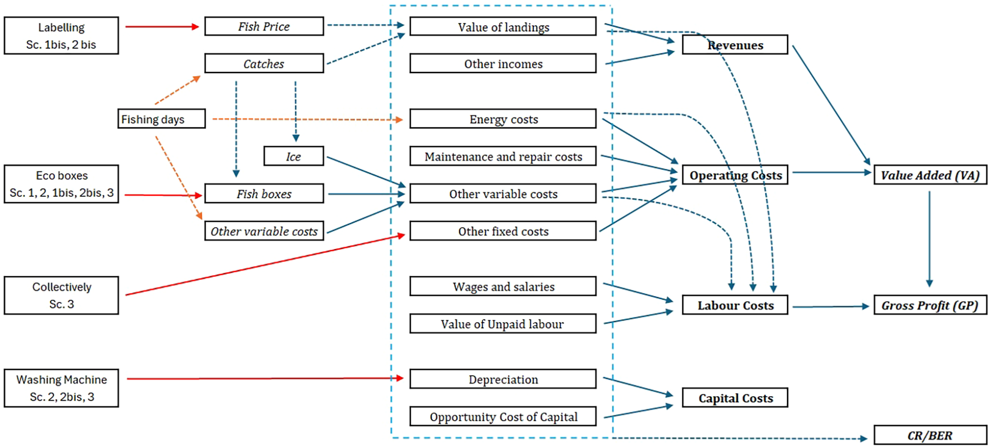Flow diagram illustrating the economic structure of a fishing activity under different input scenarios. The figure shows how alternative scenarios (e.g. labelling schemes, eco-box adoption, collective arrangements and onboard equipment) affect catches, prices and cost components, leading to changes in revenues, operating, labour and capital costs, and ultimately in value added (VA), gross profit (GP) and cost–revenue indicators.