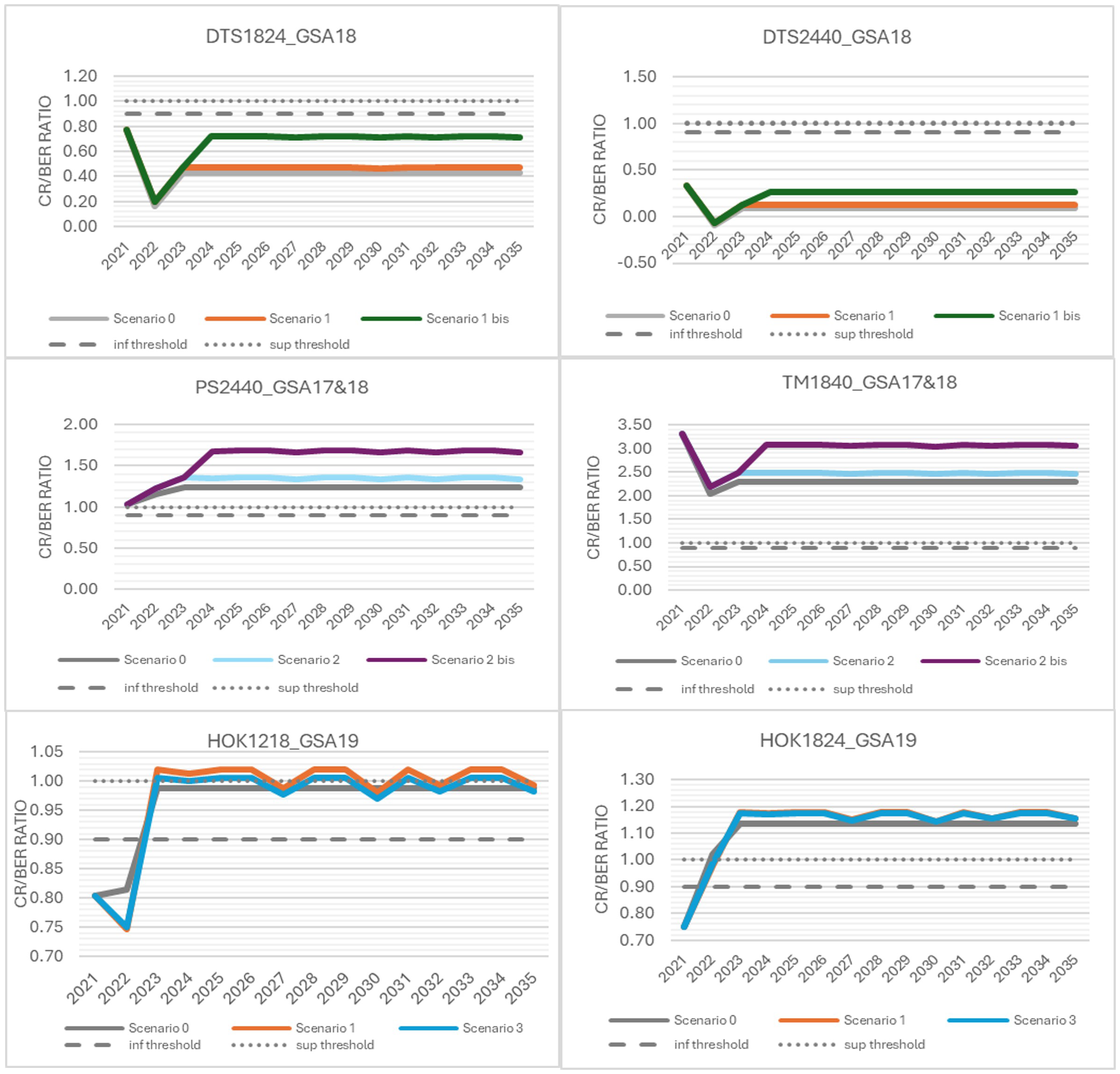 Multi-panel line charts showing the evolution of the cost–revenue ratio (CR/BER) from 2021 to 2035 under alternative scenarios across six case studies (DTS1824_GSA18, DTS2440_GSA18, PS2440_GSA17&18, TM1840_GSA17&18, HOK1218_GSA19, HOK1824_GSA19). The figure compares baseline and scenario trajectories against lower and upper threshold values, highlighting differences in economic performance and long-term sustainability across scenarios and fleet segments.