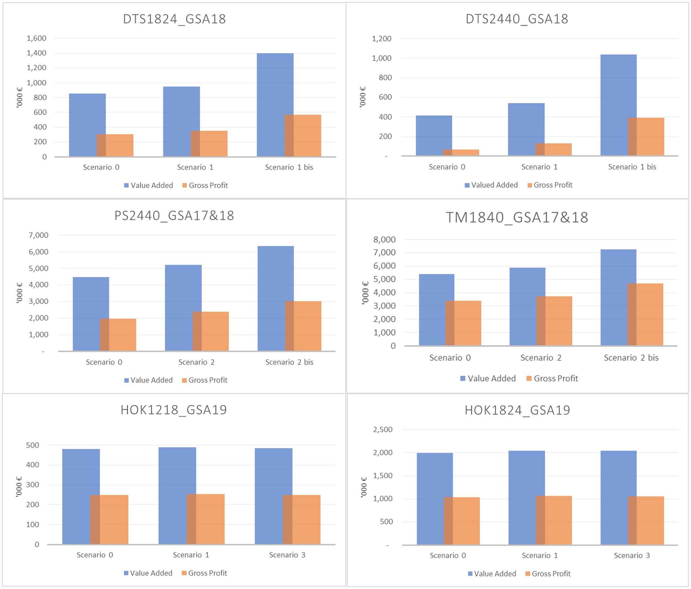Six-panel bar charts comparing Value Added and Gross Profit (in thousand euros) across alternative scenarios for different case studies (DTS1824_GSA18, DTS2440_GSA18, PS2440_GSA17&18, TM1840_GSA17&18, HOK1218_GSA19, HOK1824_GSA19). Each panel contrasts baseline and scenario outcomes, showing how scenario changes affect economic performance, with higher scenarios generally associated with increases in both value added and gross profit, though with varying magnitude across fleet segments and areas.