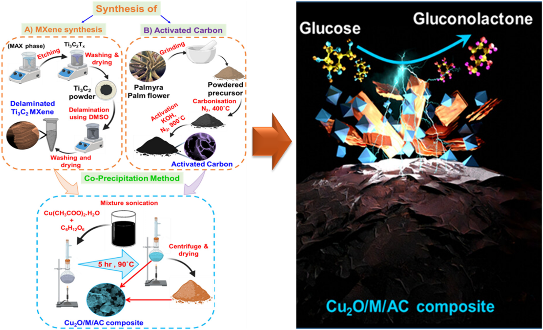 Flowchart illustrating the synthesis process. Left panels detail MXene and activated carbon preparation using etching, carbonization, and activation techniques. The central panel shows the co-precipitation method combining Cu(CH₃COO)₂•H₂O and C₆H₁₂O₆ with sonication and drying to form a Cu₂O/M/AC composite. The right panel visually represents glucose conversion to gluconolactone over the composite with colorful molecular graphics and reaction arrows.