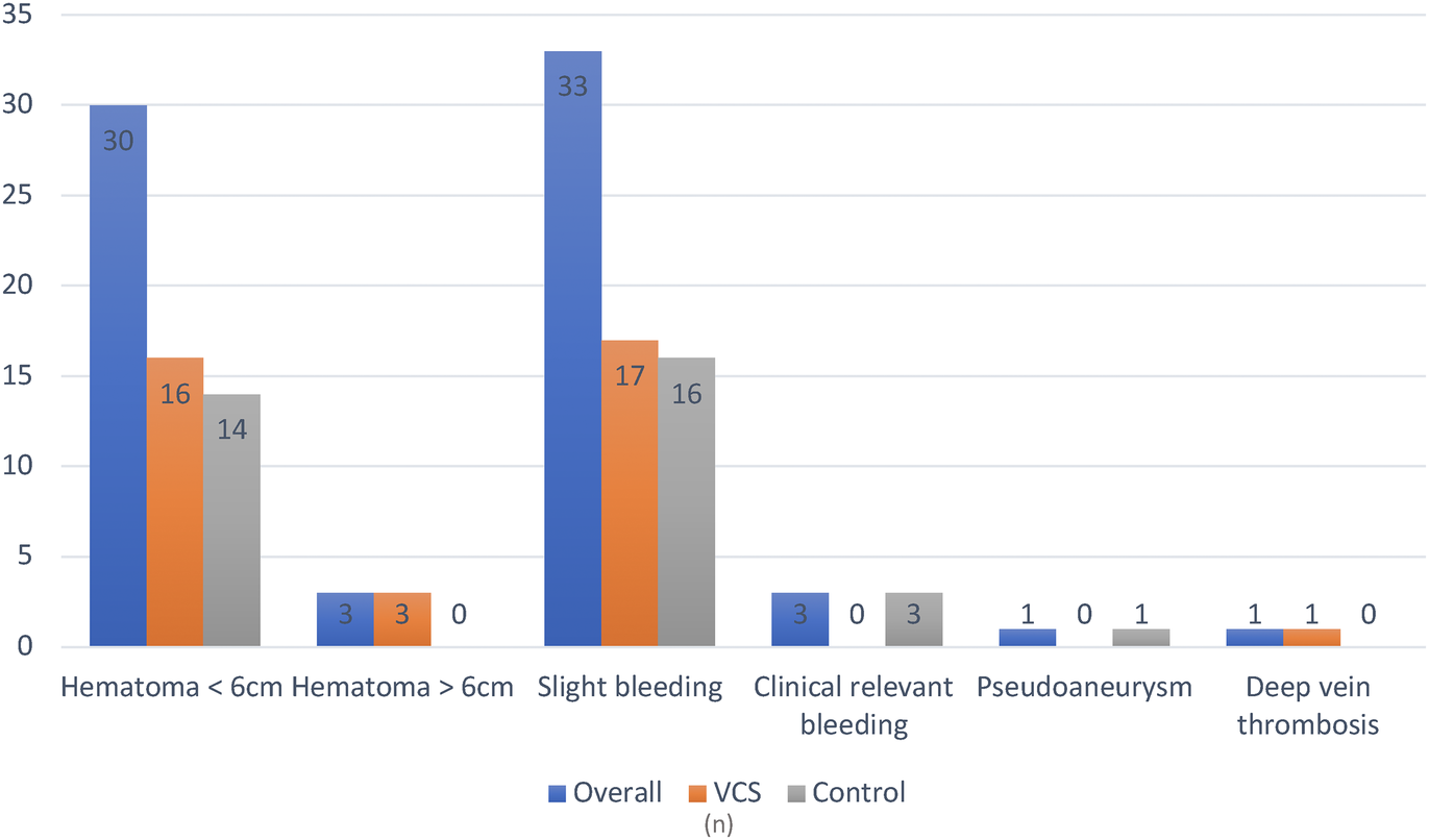 Bar chart comparing medical conditions among Overall, VCS, and Control groups. Hematoma under 6 cm has the highest values: 30 (Overall), 16 (VCS), 14 (Control). Slight bleeding follows: 33 (Overall), 17 (VCS), 16 (Control). Other conditions like clinical relevant bleeding, pseudoaneurysm, and deep vein thrombosis have lower values, ranging from zero to three.