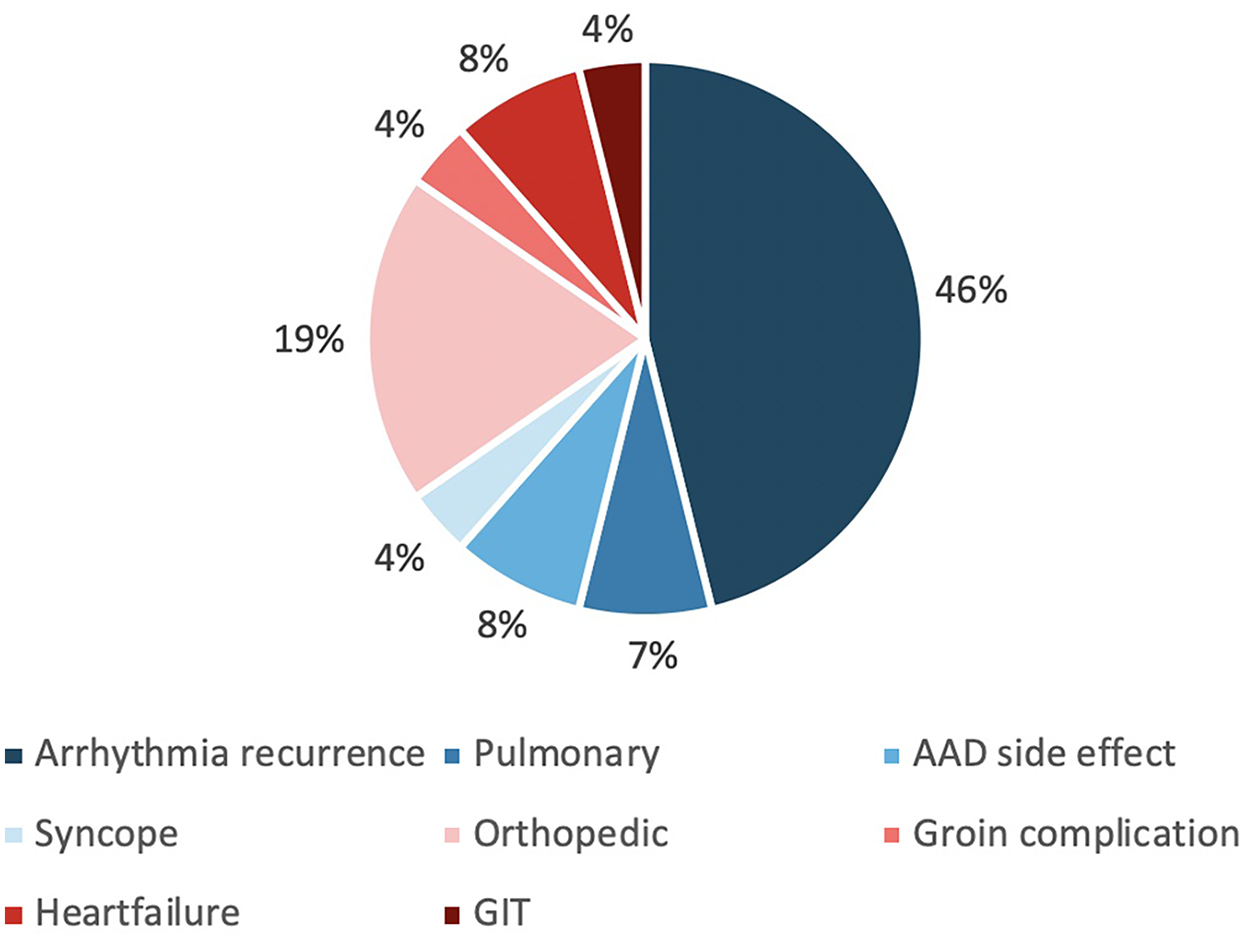 Pie chart showing percentages of complications. Arrhythmia recurrence is 46%, pulmonary 8%, AAD side effect 7%, syncope 4%, orthopedic 19%, groin complication 4%, heart failure 8%, and GIT 4%.