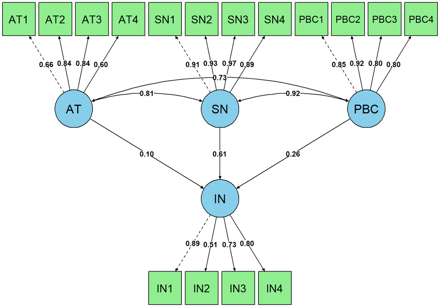 A path diagram with three main blue circles labeled AT, SN, and PBC, connected to each other and to a fourth circle labeled IN. Green boxes labeled AT1 to AT4, SN1 to SN4, PBC1 to PBC4, and IN1 to IN4 connect to these circles. Arrows indicate directions with numerical values displaying paths' strengths, such as 0.81 between SN and AT.