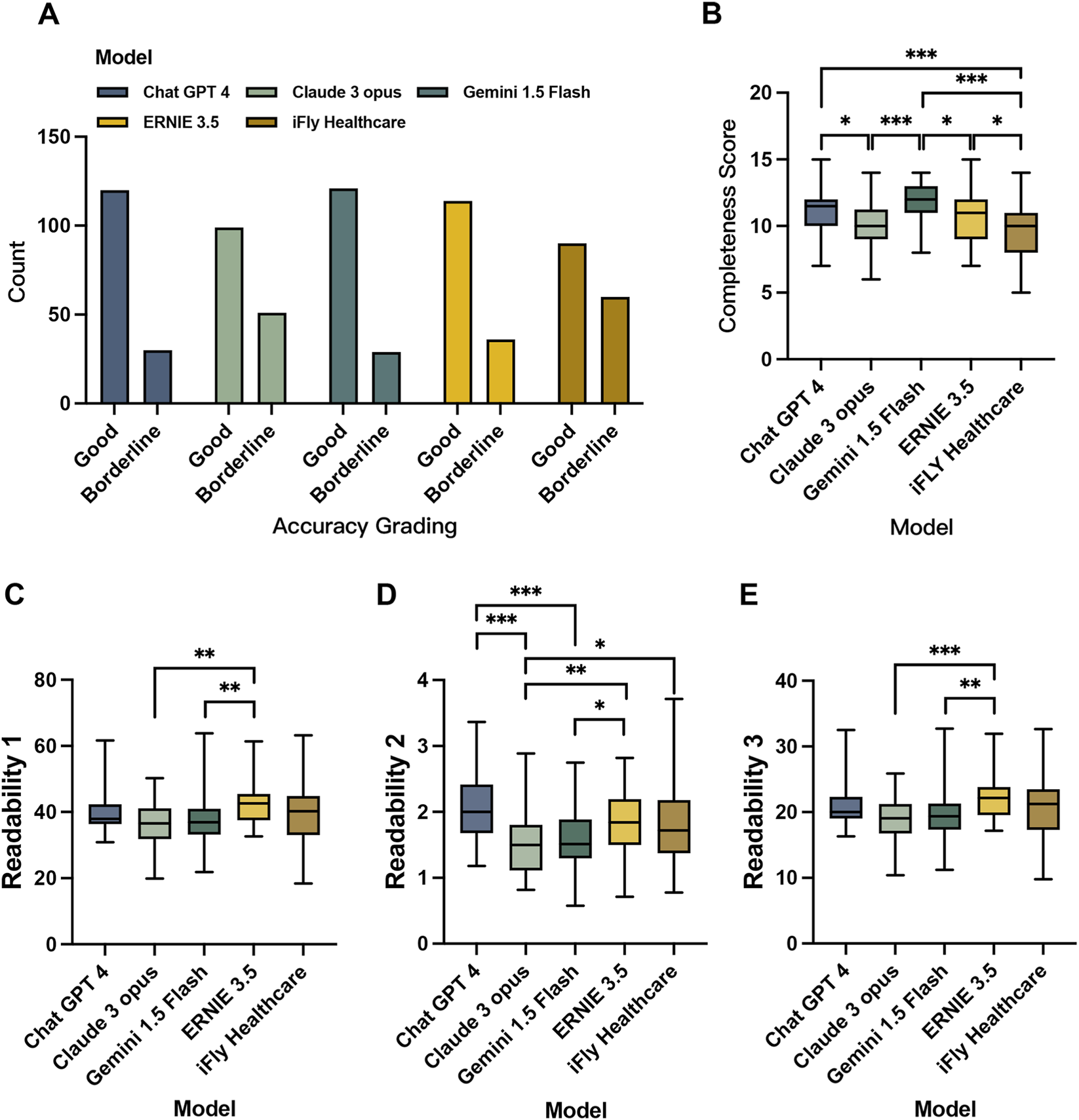 Five subplots compare different AI models across various metrics. A: Bar chart of accuracy grading (good, borderline) for models like Chat GPT 4, ERNIE 3.5. B to E: Box plots showing completeness score, and readability metrics (1 to 3) with significance indicators among models. Each model is color-coded, showing performance differences.