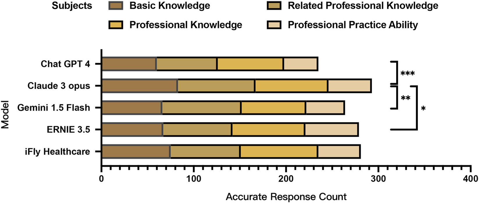 Bar chart comparing accurate response counts across models: Chat GPT 4, Claude 3 opus, Gemini 1.5 Flash, ERNIE 3.5, and iFly Healthcare. Category breakdown includes Basic Knowledge, Related Professional Knowledge, Professional Knowledge, and Professional Practice Ability. Statistical significance is indicated with asterisks.