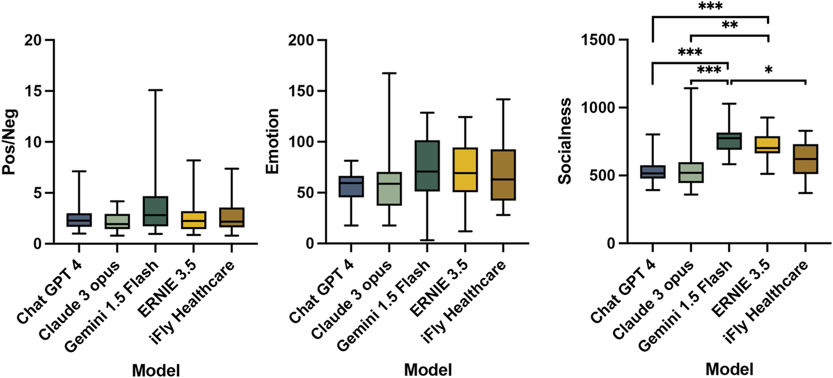 Three box plot charts compare six models: Chat GPT 4, Claude 3 opus, Gemini 1.5 Flash, ERNIE 3.5, and iFly Healthcare. The first chart shows Pos/Neg scores, the second shows Emotion scores, and the third shows Socialness scores. The Socialness chart includes statistical significance indicators, with stars marking differences. The scores vary across models, with noticeable differences in the Socialness chart, suggesting significant performance variations.