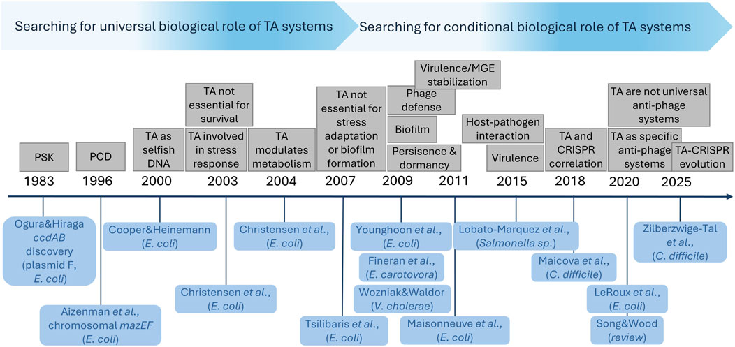 Timeline chart illustrating the evolution of research into toxin-antitoxin (TA) systems from 1983 to 2025. Key discoveries and concepts over the years include TA as selfish DNA, stress adaptation, phage defense, CRISPR correlation, and anti-phage systems. Researchers and discoveries are noted along the timeline, highlighting significant contributions in fields like E. coli, Salmonella, and others. The chart transitions from exploring universal biological roles to conditional roles of TA systems.