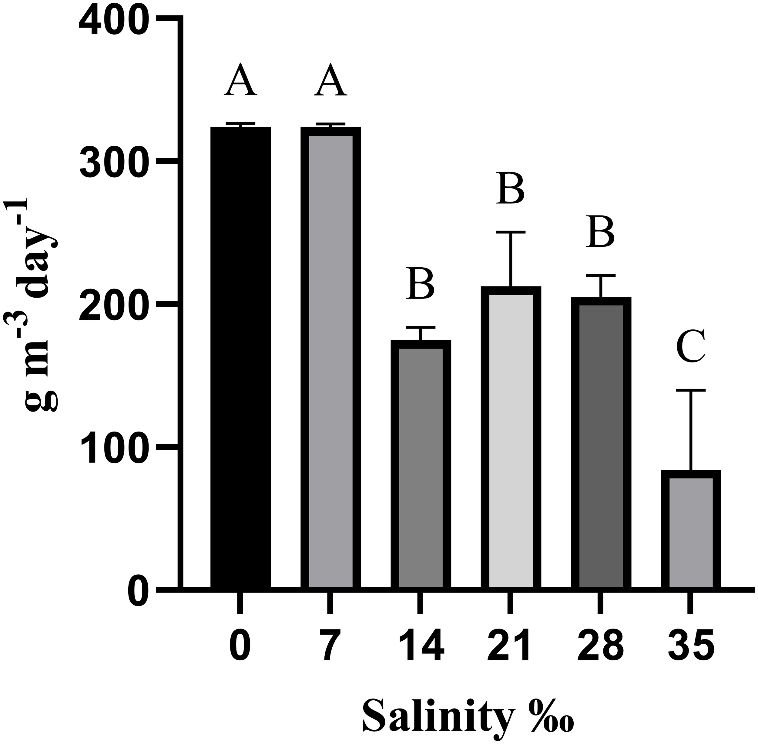 Bar graph showing the effect of different salinity levels on growth rate in grams per cubic meter per day. Zero and seven percent salinity have the highest growth rates, both around 300 grams, labeled A. Fourteen, twenty-one, and twenty-eight percent salinity display moderate growth rates around 200 grams, labeled B. Thirty-five percent salinity has the lowest growth rate below 200 grams, labeled C. Error bars indicate variability.