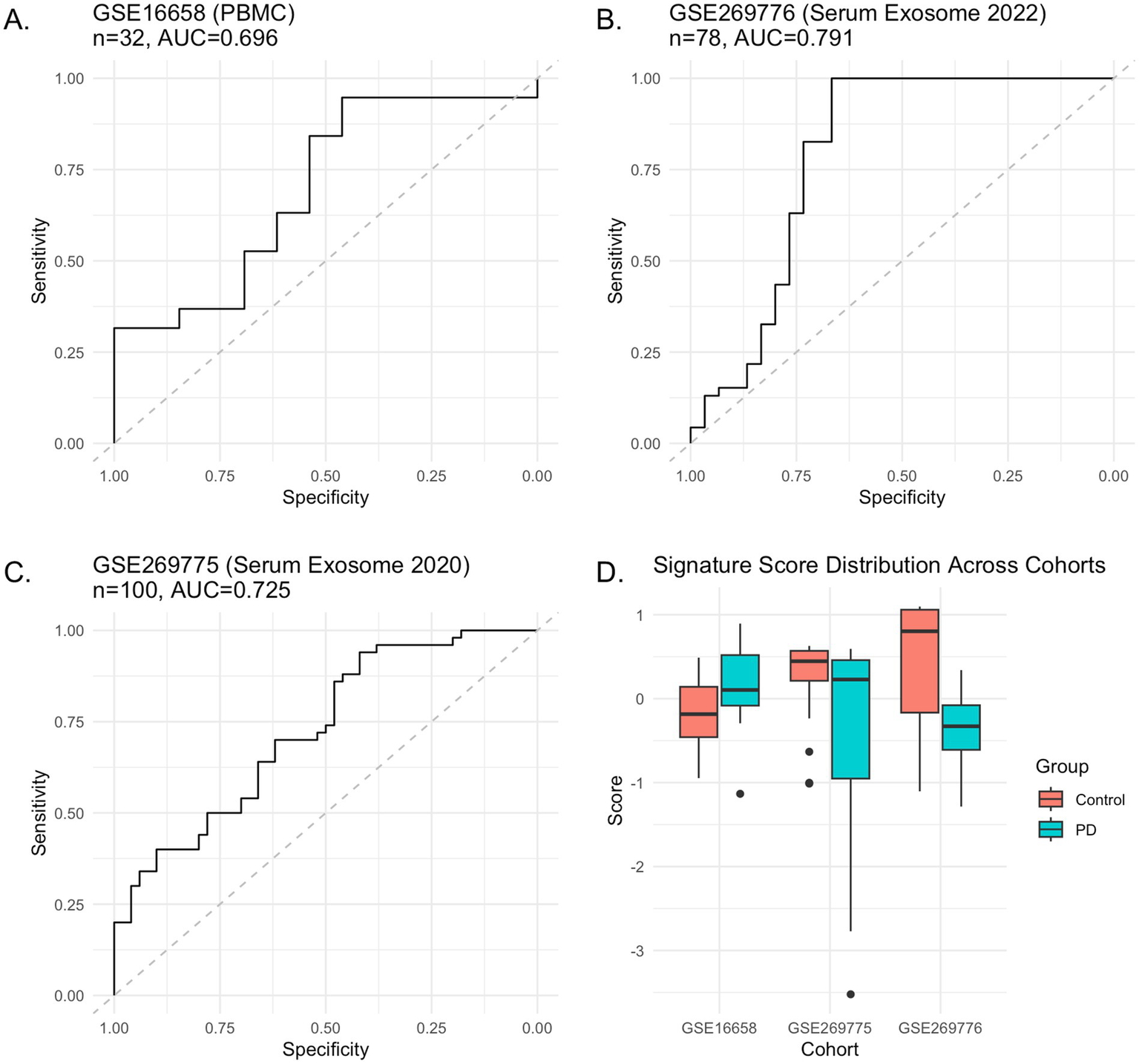 A set of four panels depicting data analysis: Panel A shows a ROC curve for GSE16658 with an AUC of 0.696 for 32 samples. Panel B presents a ROC curve for GSE269776 with an AUC of 0.791 for 76 samples. Panel C shows a ROC curve for GSE269775 with an AUC of 0.725 for 100 samples. Panel D displays a box plot comparing signature score distributions across cohorts GSE16658, GSE269775, and GSE269776, with separate colors representing Control and PD groups.