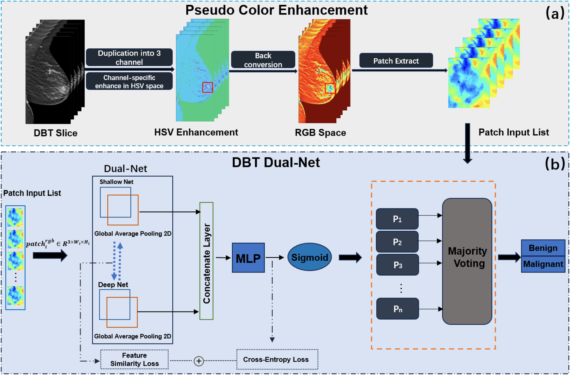 Diagram illustrating Dual-Net for analyzing digital breast tomosynthesis (DBT) images. Part (a) shows pseudo-color enhancement, converting grayscale DBT slices into RGB for patch extraction. Part (b) depicts the DBT Dual-Net process, involving a patch input list, two neural network for feature extraction, and classification using sigmoid and majority voting to determine benign or malignant.