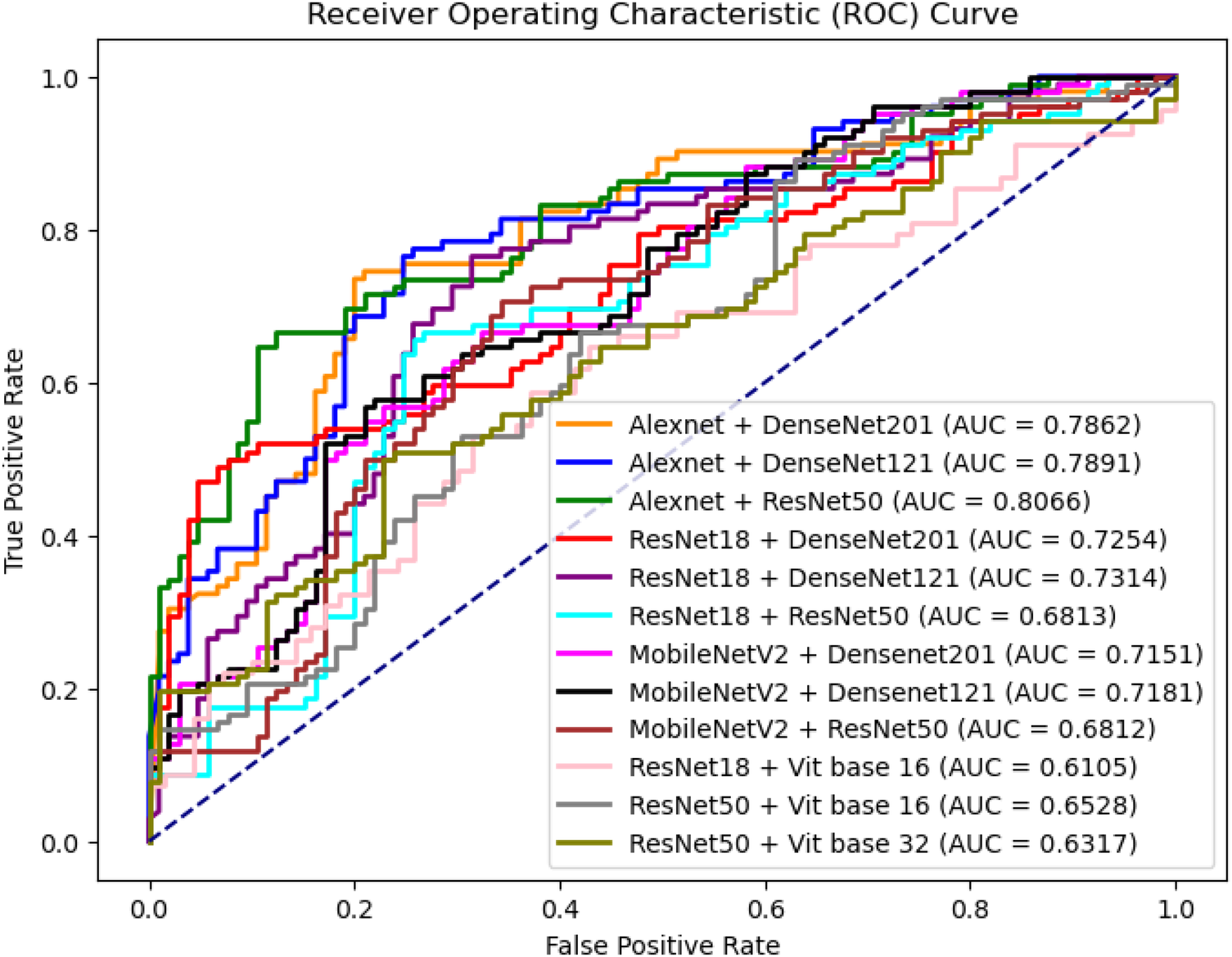 Receiver Operating Characteristic (ROC) curve displaying multiple models' true positive rates against false positive rates. The models include combinations of neural networks such as Alexnet, ResNet, MobileNetV2, DenseNet, and Vit base, each with a specific Area Under the Curve (AUC) score, ranging from 0.6105 to 0.8066. A dashed diagonal line represents random performance.